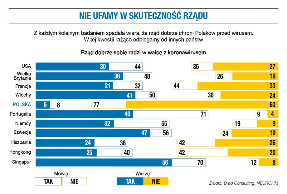 Nie ufamy w skuteczność rządu