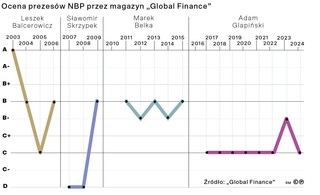 Ocena prezesów przez magazyn „Global Finance”