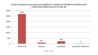 Nowe kontrakty na stawki WIBOR i obligacje mogą być popularne