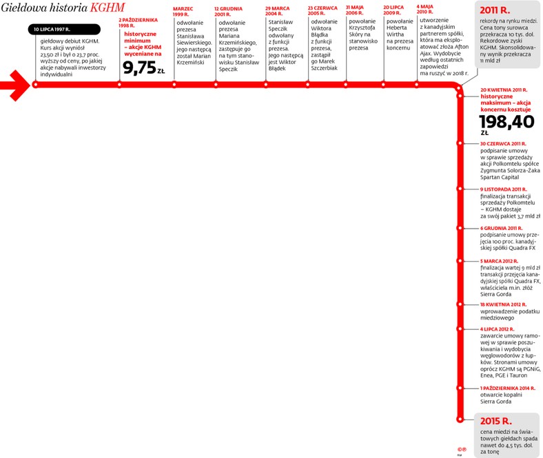 Giełdowa historia KGHM