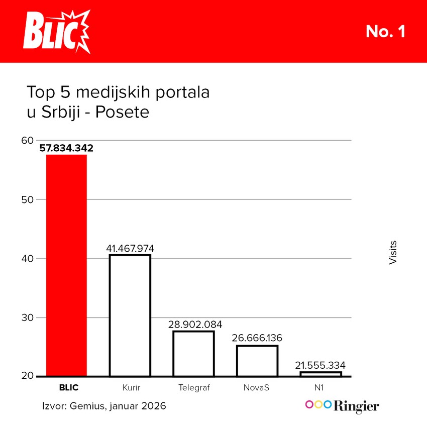 Iznad konkurencije i po broju poseta