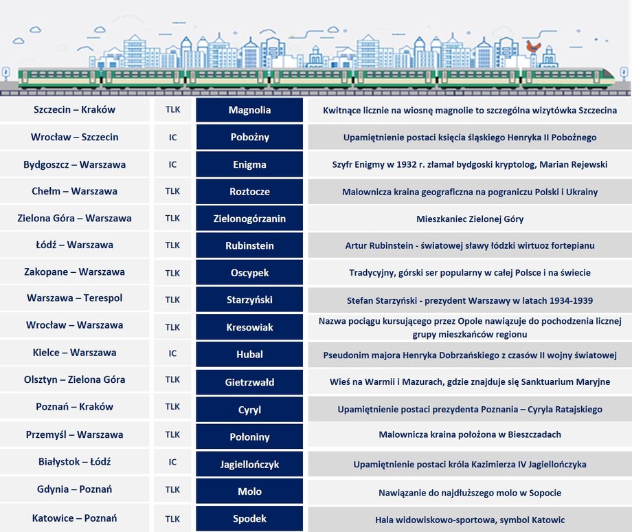 Nazwy pociągów PKP Intercity, które wygrały plebiscyt