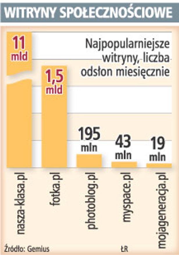 Witryny społecznościowe