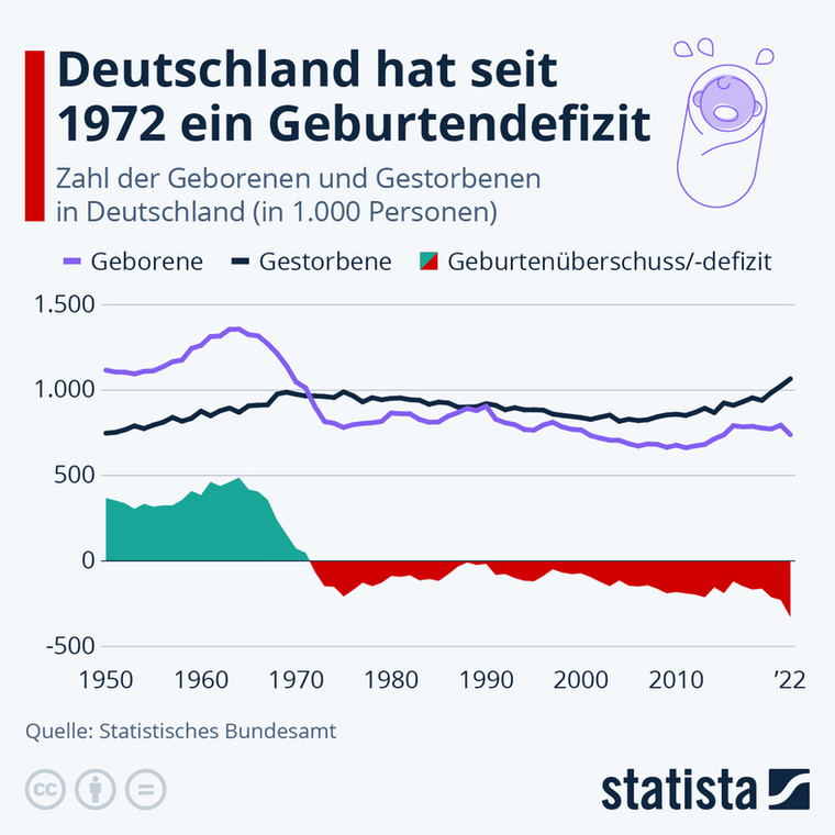 Wykres przedstawia liczbę urodzeń i zgonów w Niemczech