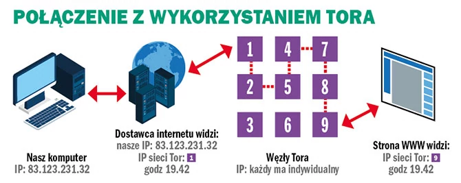 Gdy korzystamy z Tora, wybierana jest losowa trasa przez wiele różnych węzłów sieci Tor. Dopiero ostatni węzeł odszyfrowuje nasz pakiet i wysyła go do właściwego serwera. Droga przez węzły jest zmieniana co 10 minut. Serwer nie wie, jaki jest nasz adres IP, a dostawca nie wie, z jakim serwerem się łączymy ani jakie dane przesyłamy