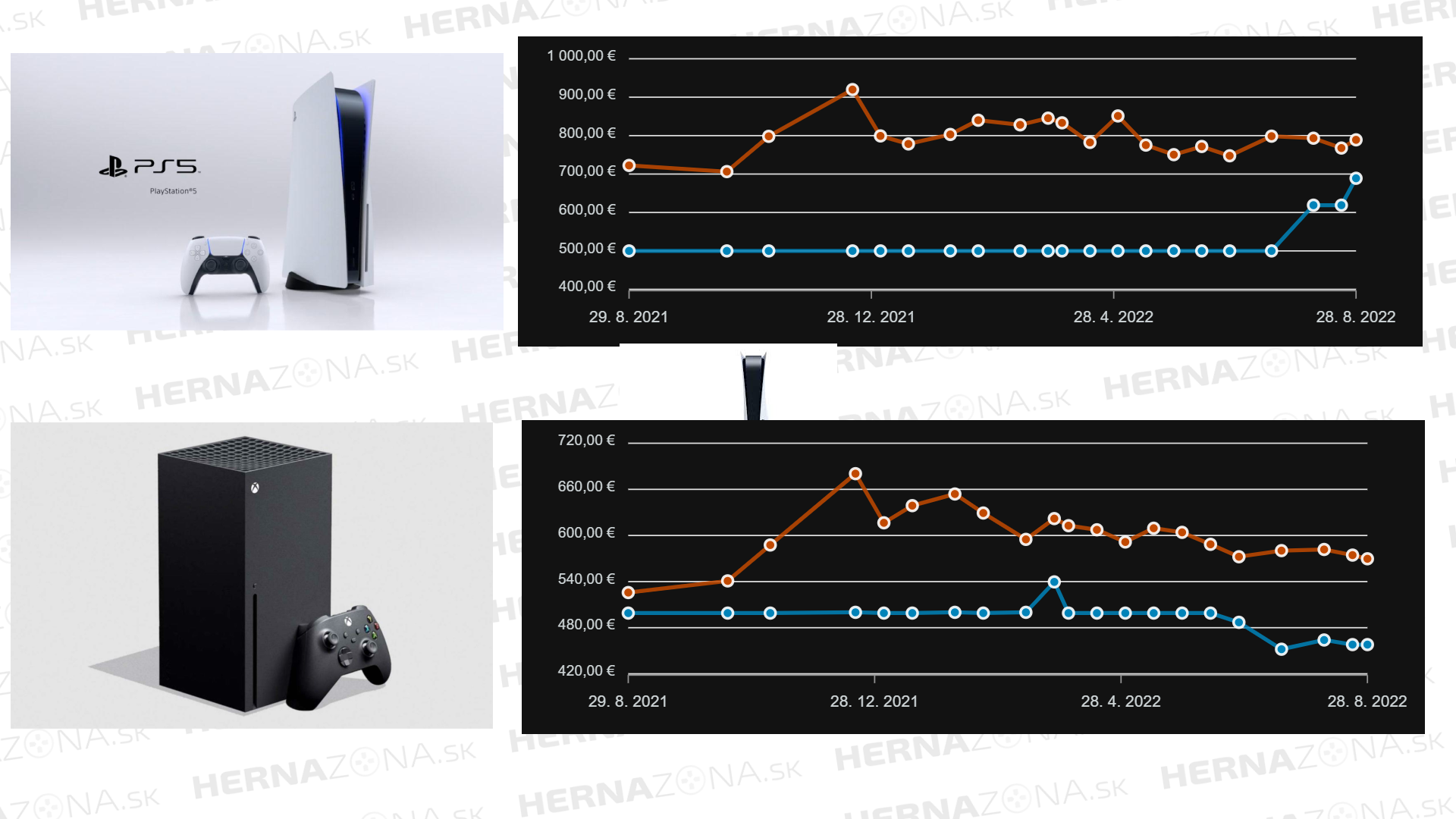 Cena najdrahšieho Xboxu klesá, PlayStation 5 naopak rastie. Oranžová línia znázorňuje priemernú a modrá minimálnu cenu.