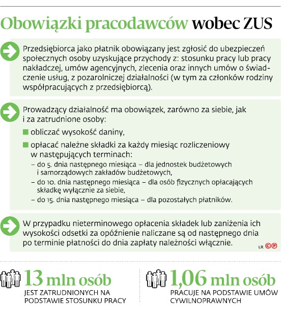 Obowiązki pracodawców wobec ZUS