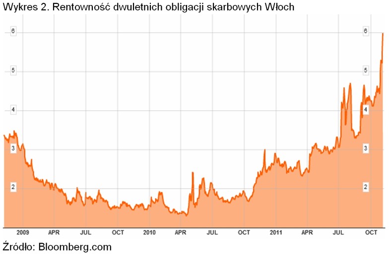 Rentowność dwuletnich obligacji skarbowych Włoch