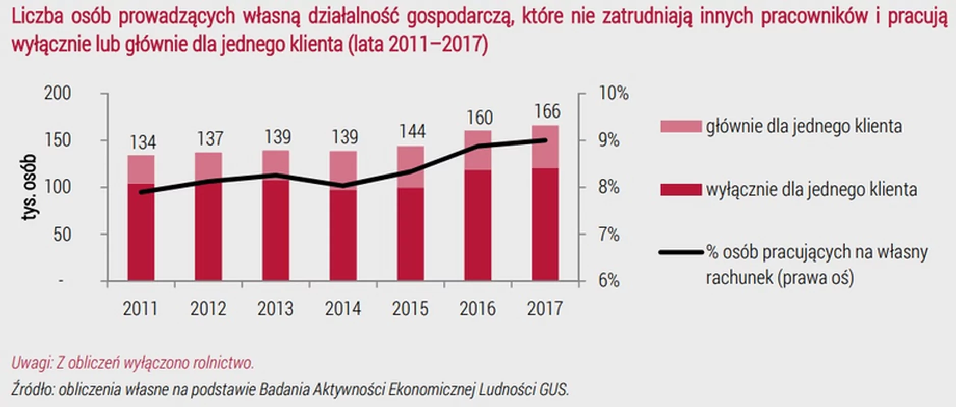 Liczba osób prowadzących własną działalność gospodarczą, które nie zatrudniają innych pracowników i pracują wyłącznie lub głównie dla jednego klienta (lata 2011–2017)