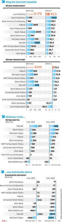 Większe dochody banków