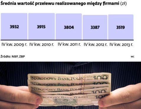 Średnia wartość przelewu realizowanego między firmami