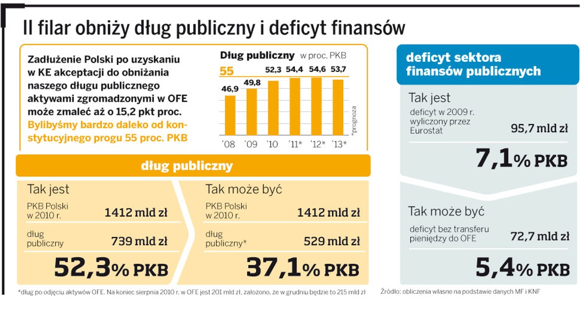 II filar obniży dług publiczny i deficyt finansów