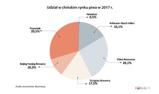 Europejska wojna na chińskim rynku piwa. Heineken zainwestuje 3,1 mld dolarów