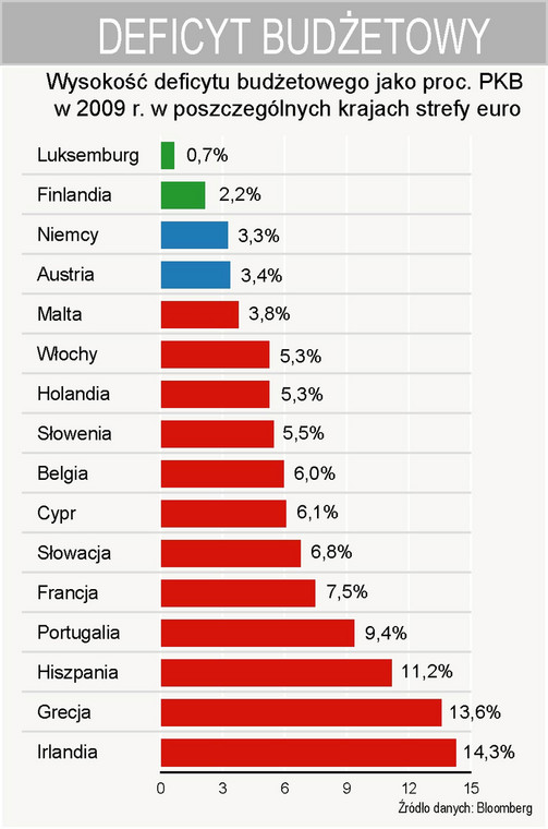 Deficyt budżtowy w 2009 r. w poszczególnych krajach strefy euro