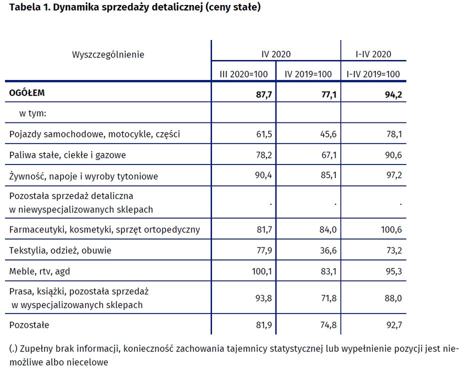 Najbardziej ucierpiała branża odzieżowa