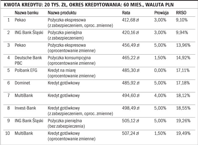 Kwota kredytu: 20 tys. zł, okres kredytowania: 60 mies., waluta PLN