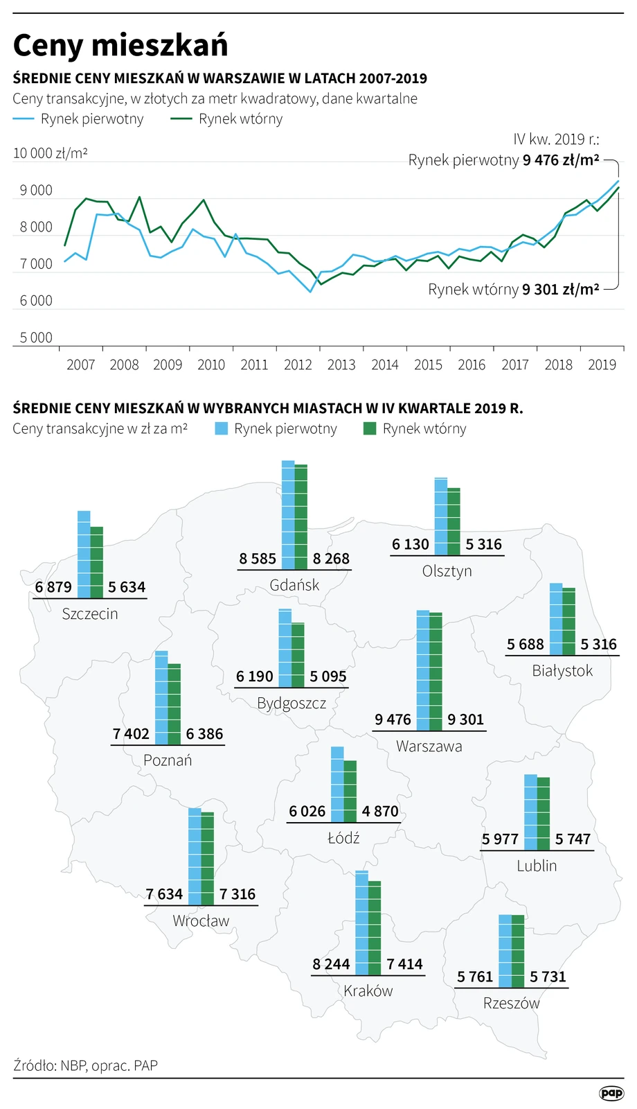 Ceny mieszkań w największych miastach