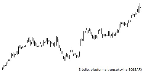 Wykres 2. Kurs EUR/USD w okresie 10.12.2012 – 3.02.2013 (wykres 4-godzinny).