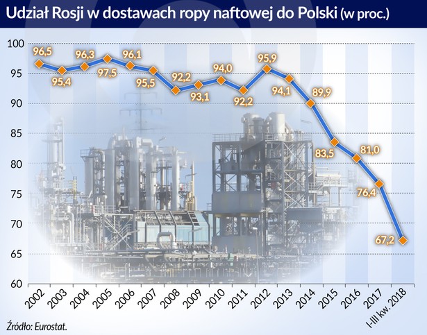 Ropa - udział Rosji w dostawach do Polski 2002-2018 (graf. Obserwator Finansowy)