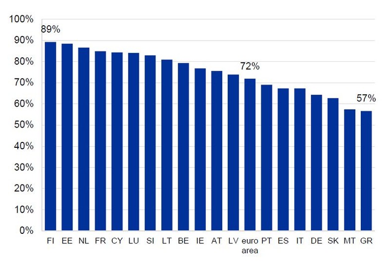 Postrzegana dostępność możliwości płatności kartą w punktach sprzedaży w strefie euro. Źródło: EBC, Deutsche Bundesbank, De Nederlandsche Bank