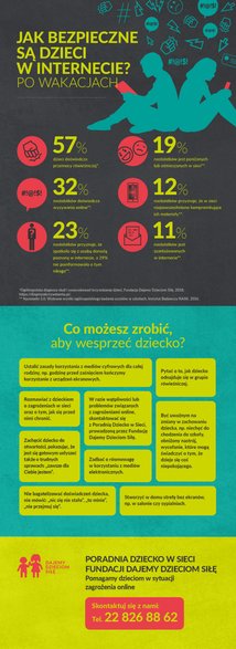 Jak bezpieczne są dzieci w Internecie po wakacjach infografika FDDS