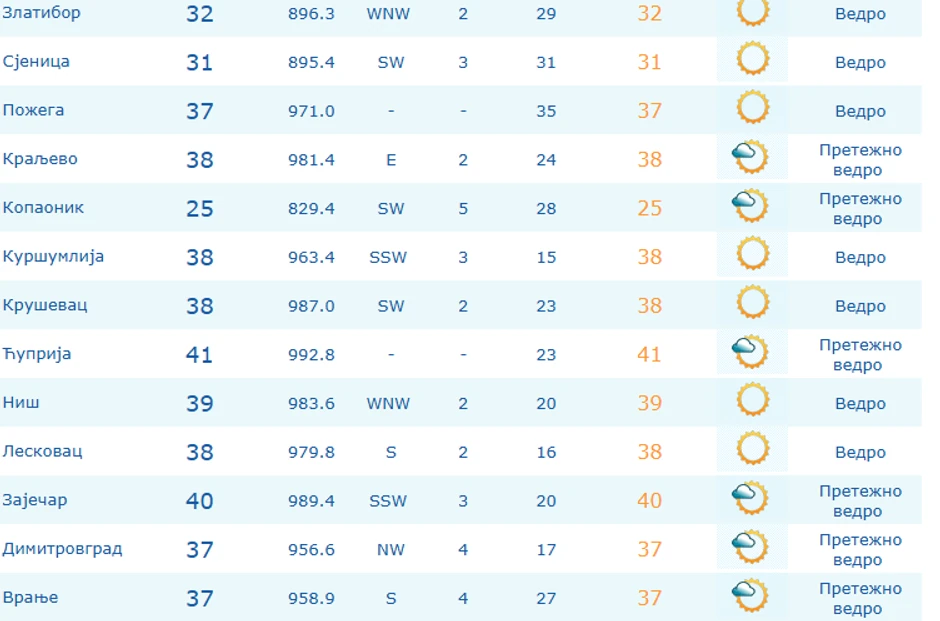 Temperatura u 15 sati