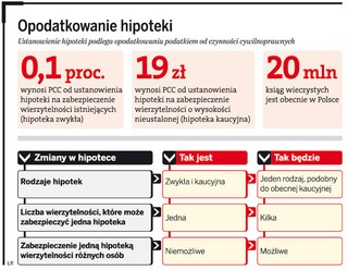 Będą kłopoty z podatkiem od czynności cywilnoprawnych od hipoteki