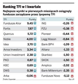 Największe zyski w I kwartale dały polskie akcje