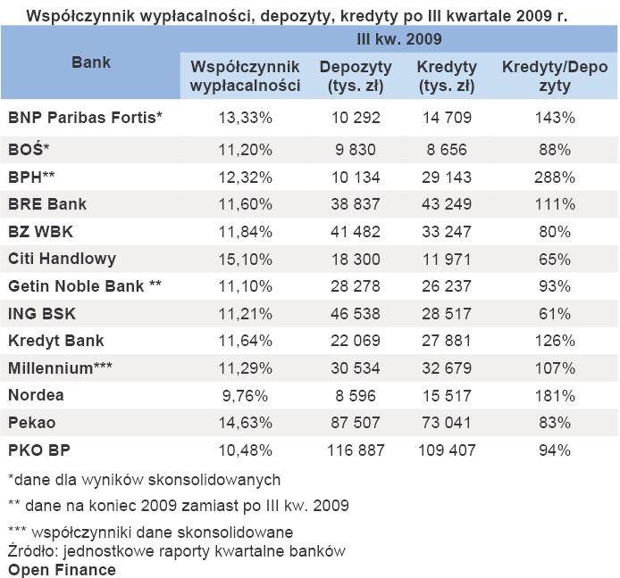 Współczynnik wypłacalności, depozyty, kredyty po III kwartale 2009 r.