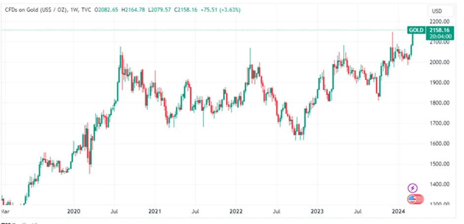 Slika: performans zlata u USD (Izvor: tradingview.com)