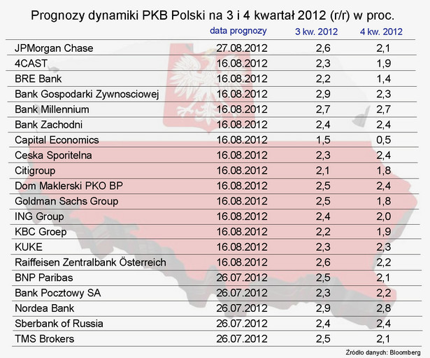 Prognozy dynamiki PKB Polski na 3 i 4 kwartał 2012 r. - tabela