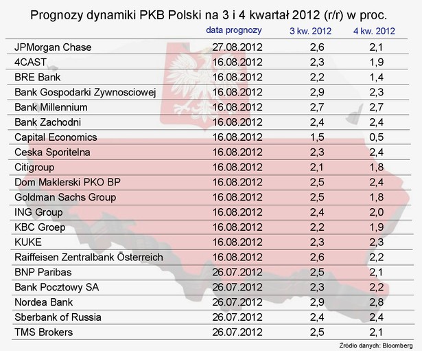 Prognozy dynamiki PKB Polski na 3 i 4 kwartał 2012 r. - tabela