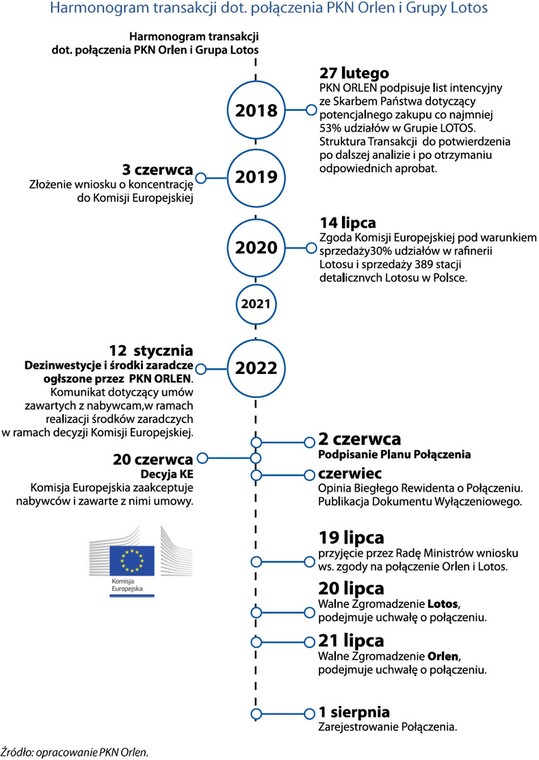 Harmonogram transakcji dot. połączenia PKN Orlen i Grupy Lotos