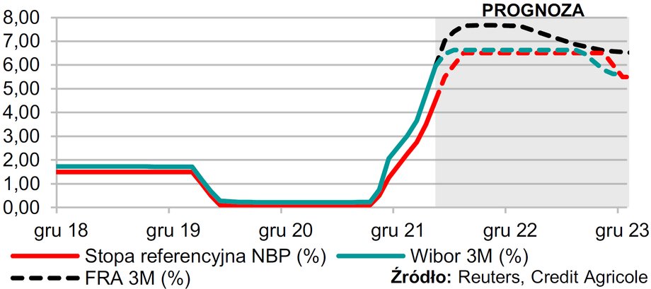 Według ekonomistów Credit Agricole Banku Polska stopa referencyjna w połowie roku dotrze do 6,5 proc. i będzie to szczyt w tym cyklu.