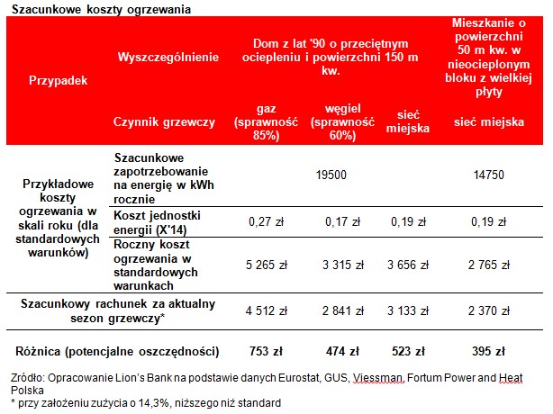 Szacunkowe koszty ogrzewania