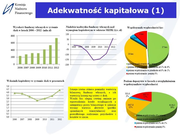 Adekwatność kapitałowa SKOK-ów, źródło: KNF