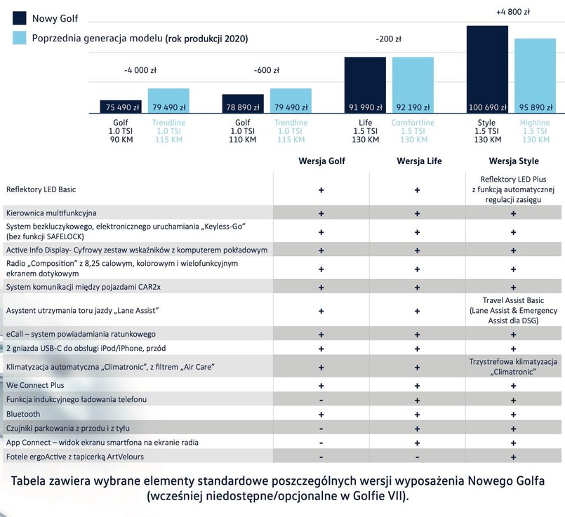 Porównanie cen i wyposażenie nowego Golfa z poprzednią generacją. Wskazane ceny Golfa VII nie uwzględniają upustów wyprzedażowych, a ceny Golfa VIII - aktualnego rabatowania