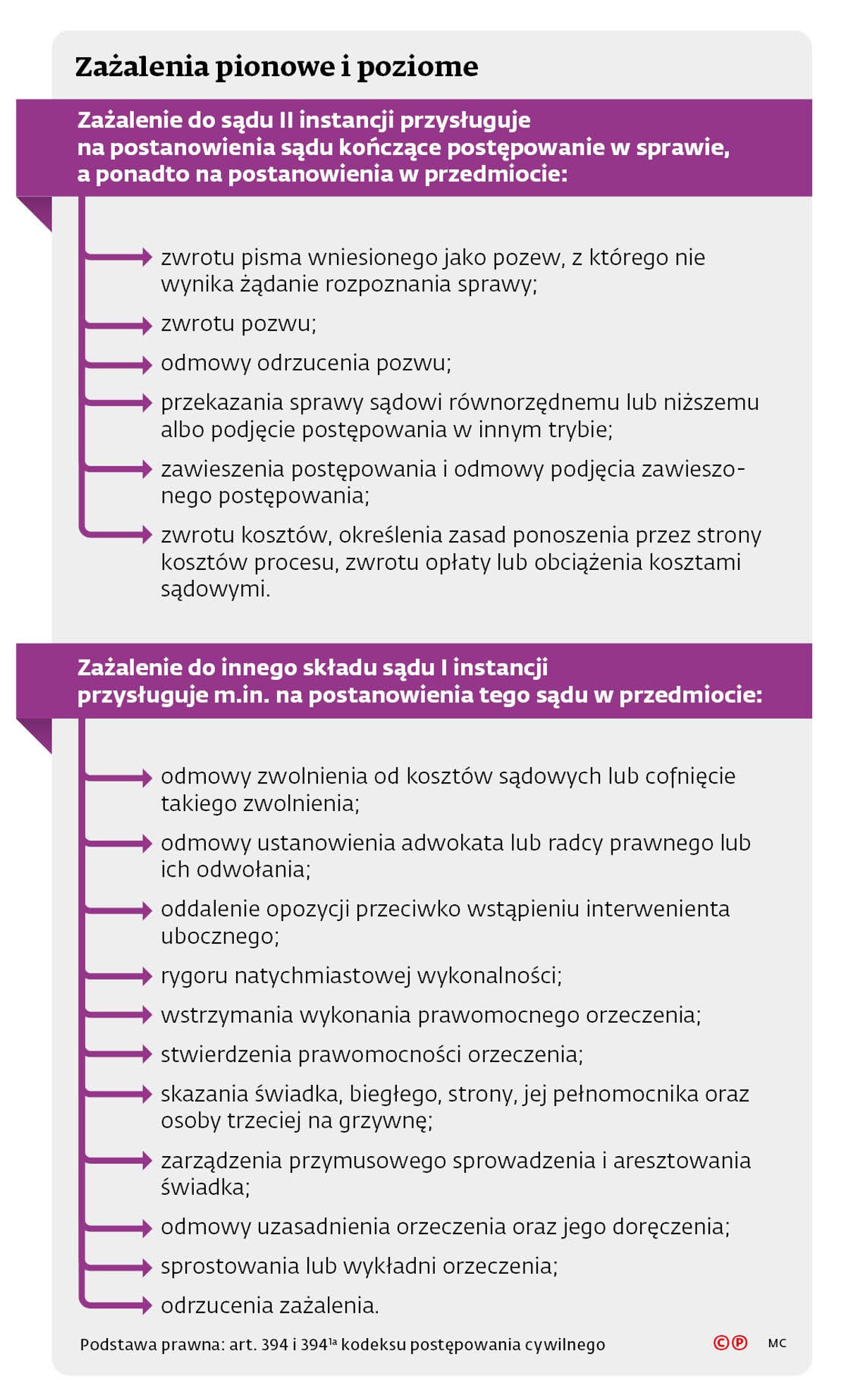 Zażalenia pionowe i poziome