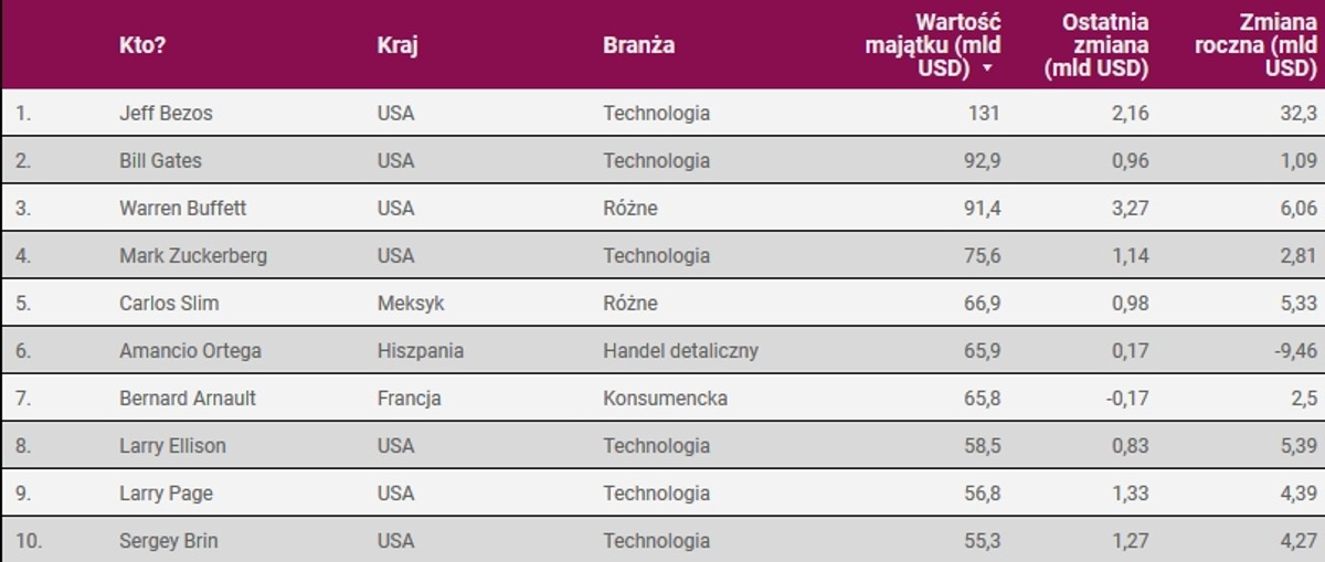 10 najbogatszych ludzi na świecie, stan na 9 marca 2018