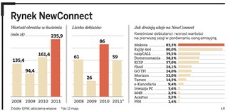 Inwestorzy walczą o akcje debiutantów