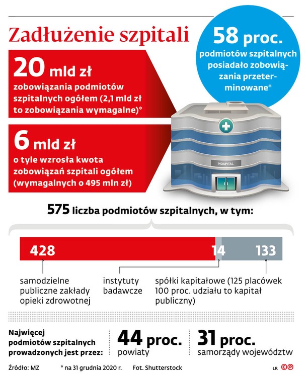 Zadłużenie szpitali