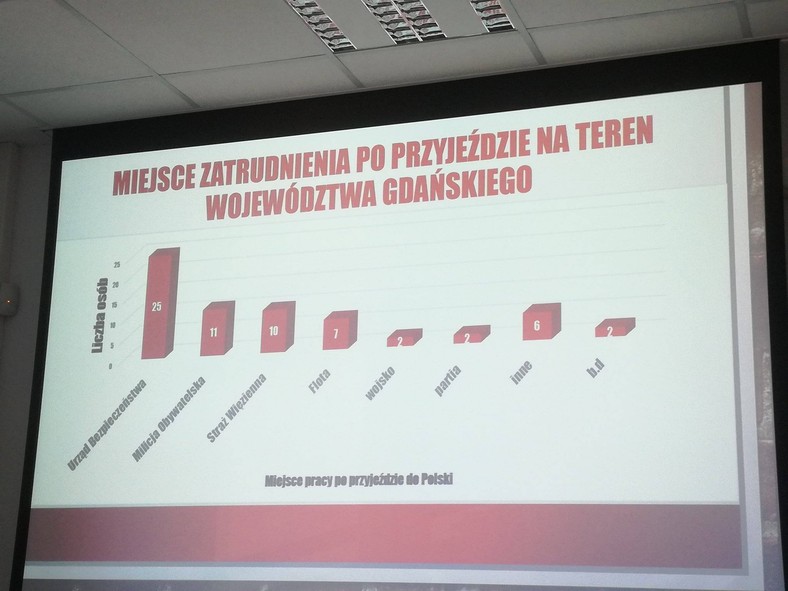 Dąbrowszczacy po wojnie w Gdańsku. Miejsce pracy po przyjeździe do Polski