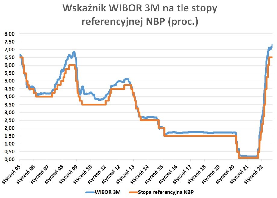 Lata 2013-2020 to czas systematycznych spadków stóp procentowych w Polsce, na czym korzystali kredytobiorcy w złotych. Jednak ostatnie 12 miesięcy przyniosło skokowy wzrost kosztu pieniądza o blisko 7 pkt proc.