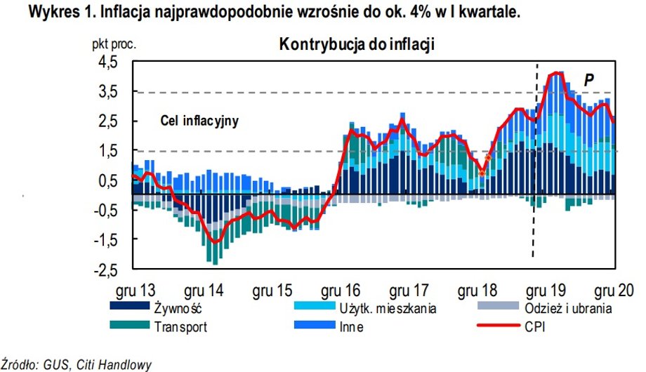 Zdaniem ekspertów Citi Handlowego inflacja najprawdopodobniej wzrośnie do ok. 4 proc. w I kwartale, by później się nieco obniżyć. 