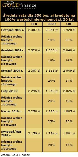 Różnice w ratach przy LTV - 100 proc.