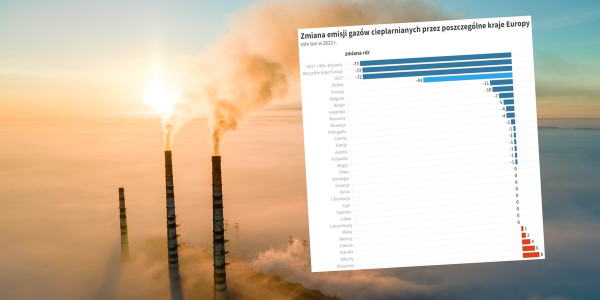 Nikt tak nie tnie emisji CO2 jak Polska