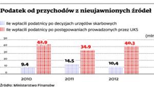 Podatek od przychodów z nieujawnionych źródeł