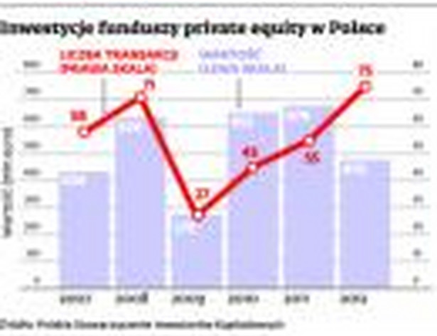 Inwestycje funduszy private equity w Polsce