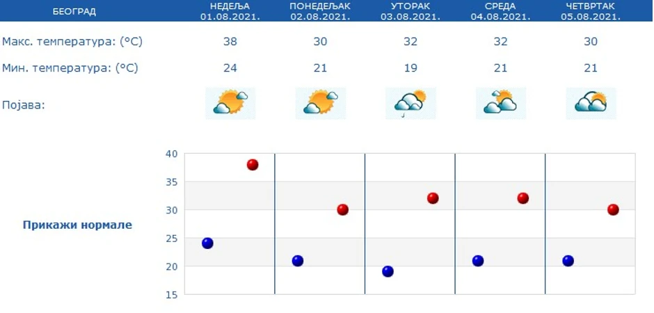 Kiša se u Beogradu očekuje u utorak