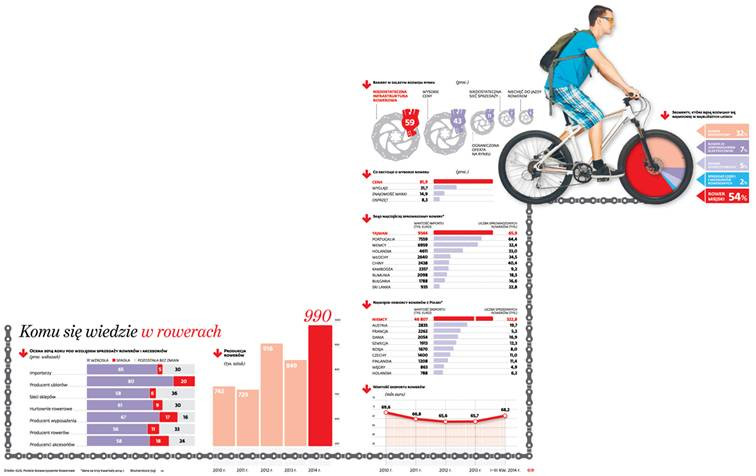 Komu się wiedzie w rowerach